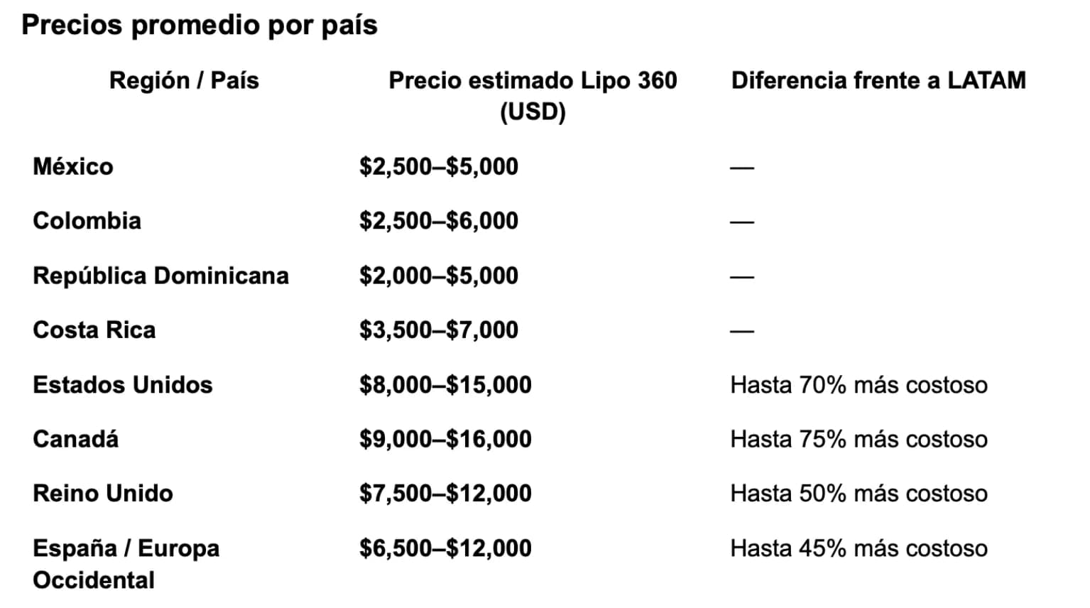 Lipo 360: comparación de precios por país en 2025