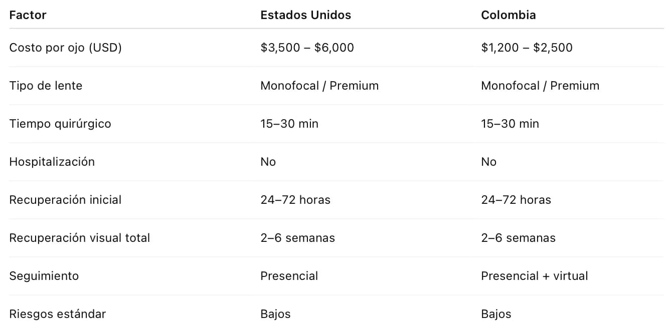 Comparativo de costos por pais