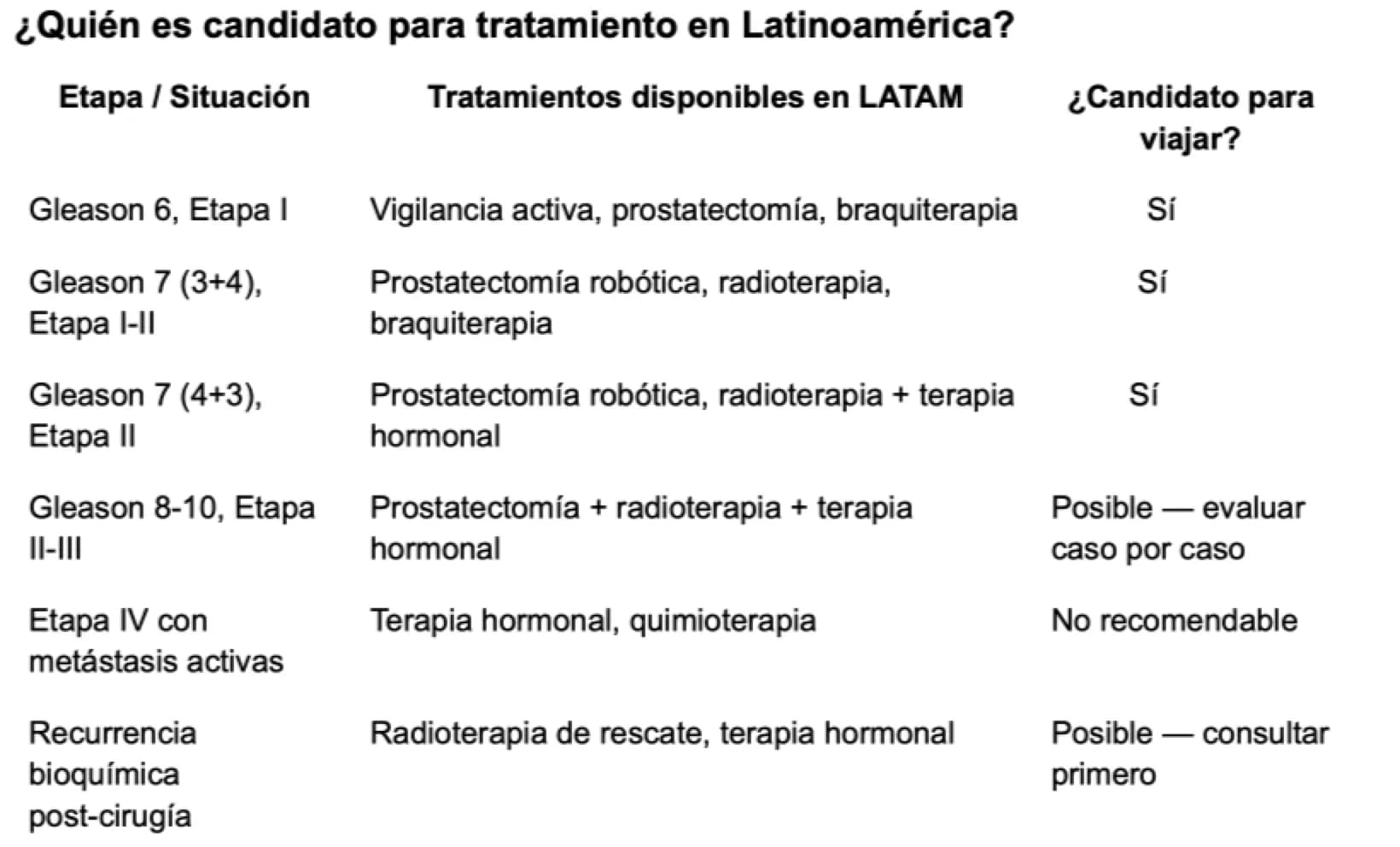 Comparativo de tratamientos de cancer