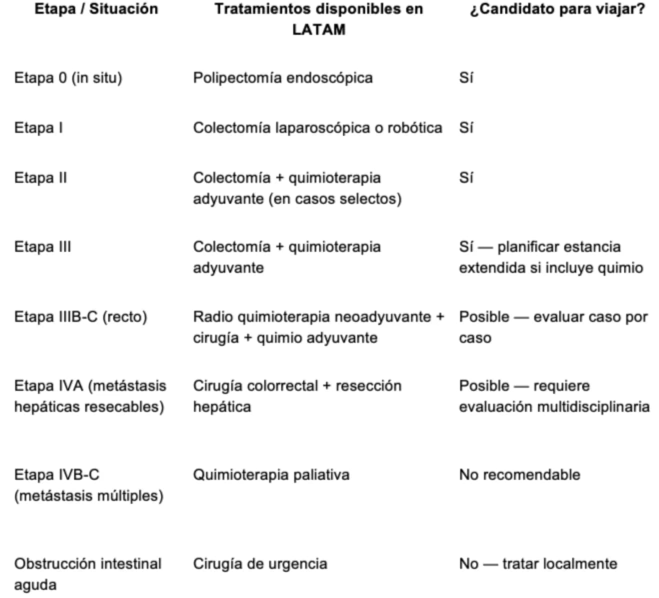 Diferente tipos de Cancer