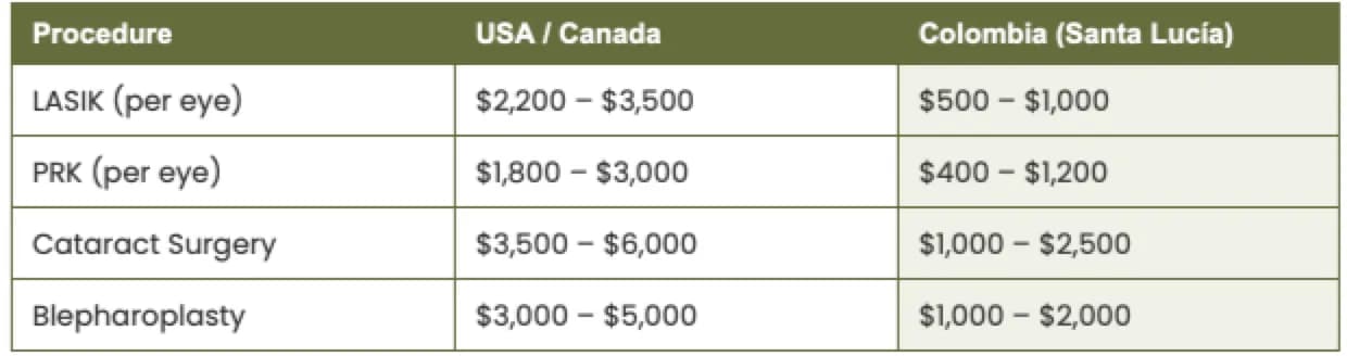 Different in cost from USA to Colombia