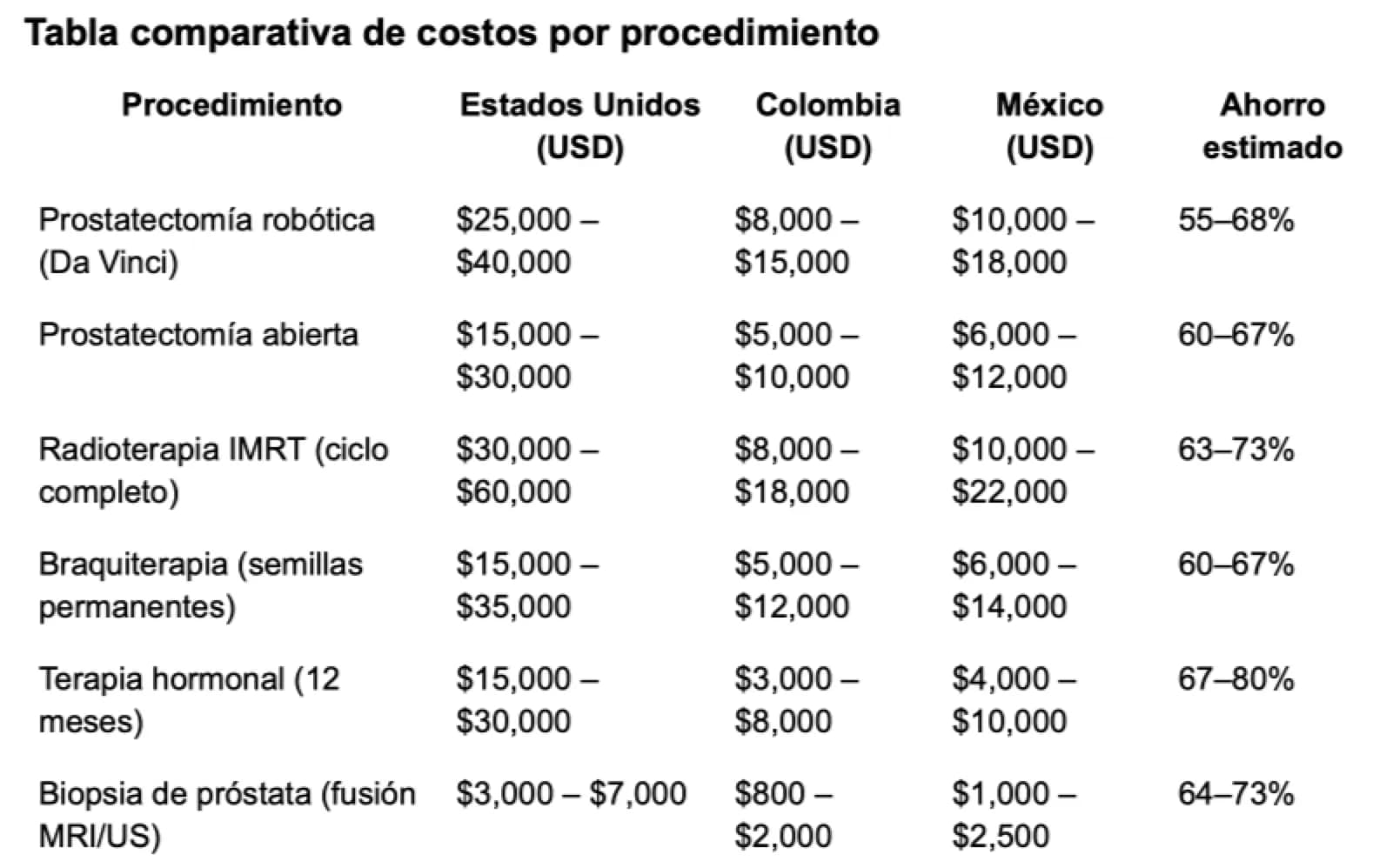 Comparativa de costos de procedimientos mexico versus colombia