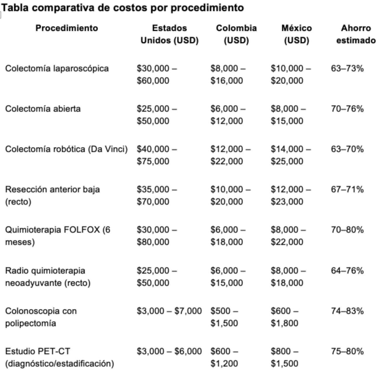 Tabla comparativa de costos de procedimientos
