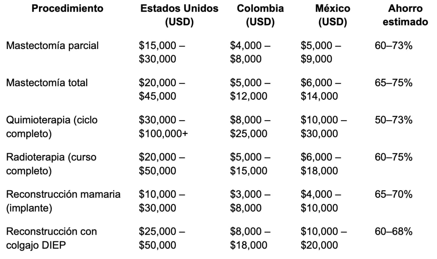 Tabla de costos