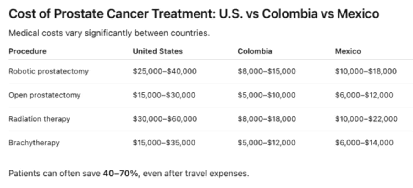 Comparative cost of cancer procedures