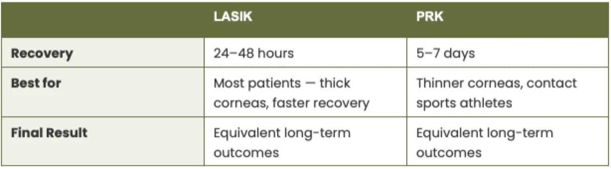 Select what is the right surgery at KURBUO